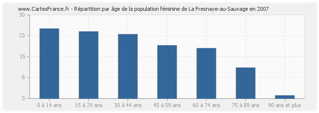 Répartition par âge de la population féminine de La Fresnaye-au-Sauvage en 2007